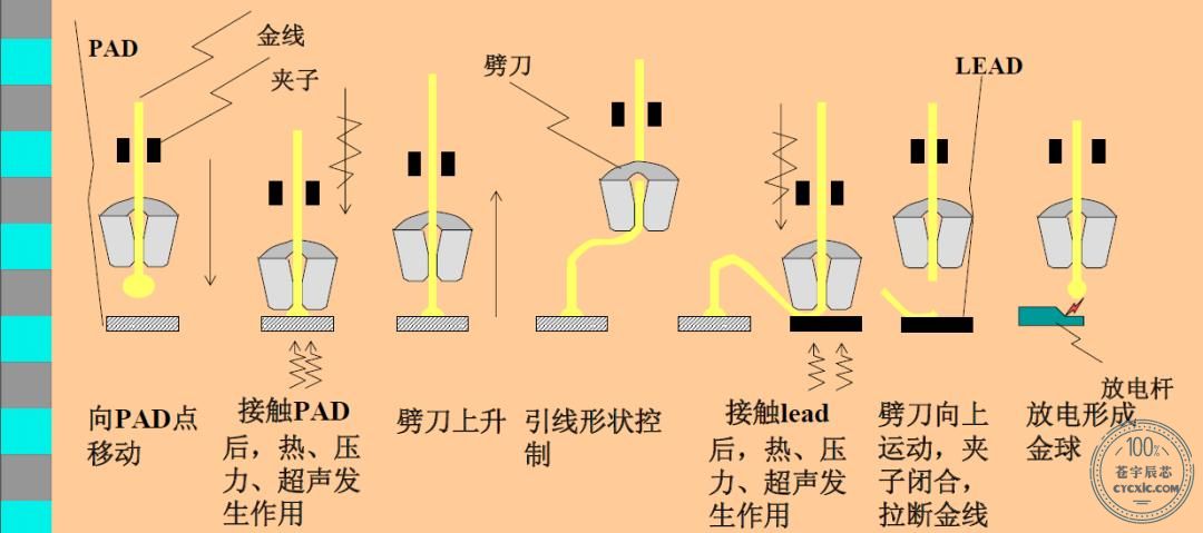 半导体封装测试工艺详解(60页PPT）