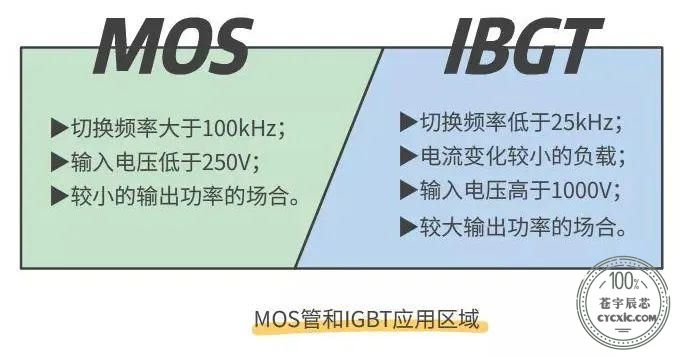 干货 | 详解MOS管和IGBT的区别