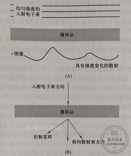 基础知识6——透射图像之振幅衬度